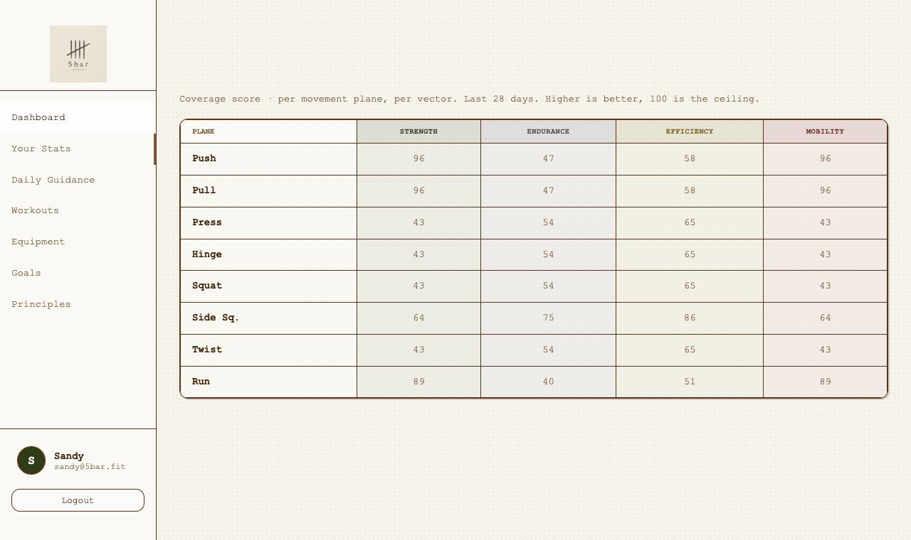 5bar stats matrix